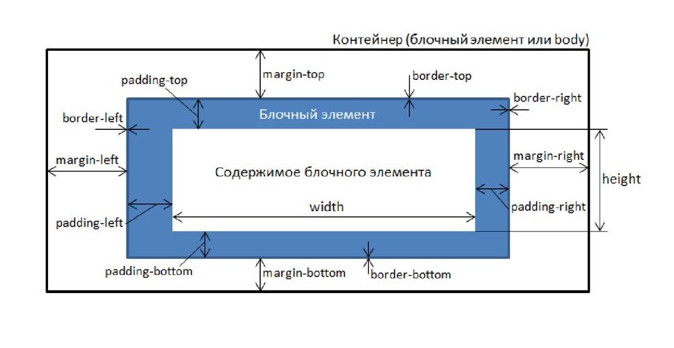4. Базовый элемент div