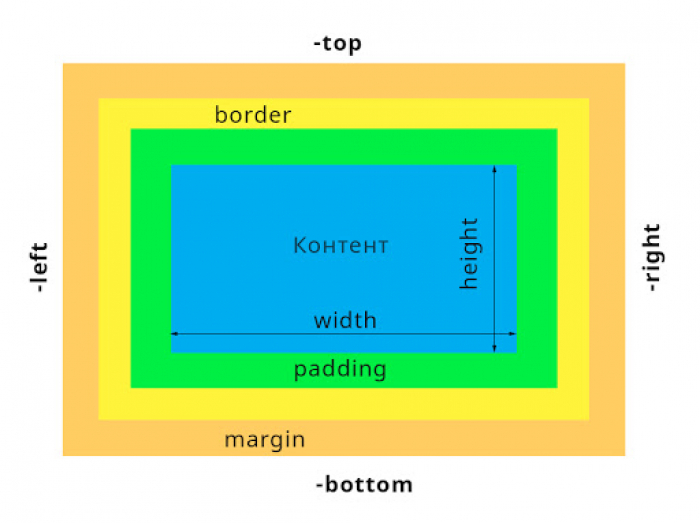 2. CSS блочная модель. Определение