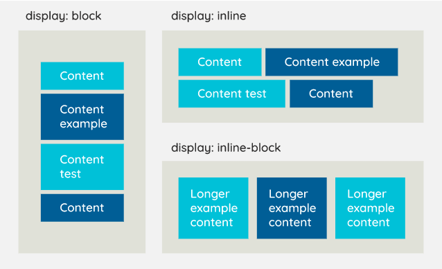 6. display: inline, inline-block, block