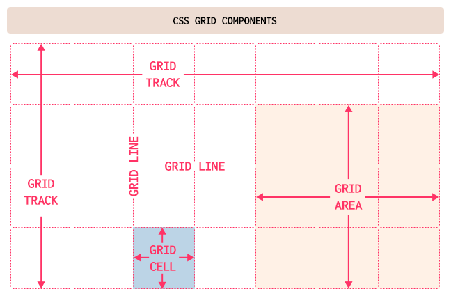 1. Введение в CSS Grid